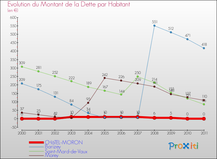 Evolution de la dette par habitant pour la commune de CHâTEL-MORON et les communes proches Comparaison de la dette par habitant pour CHâTEL-MORON et les communes voisines