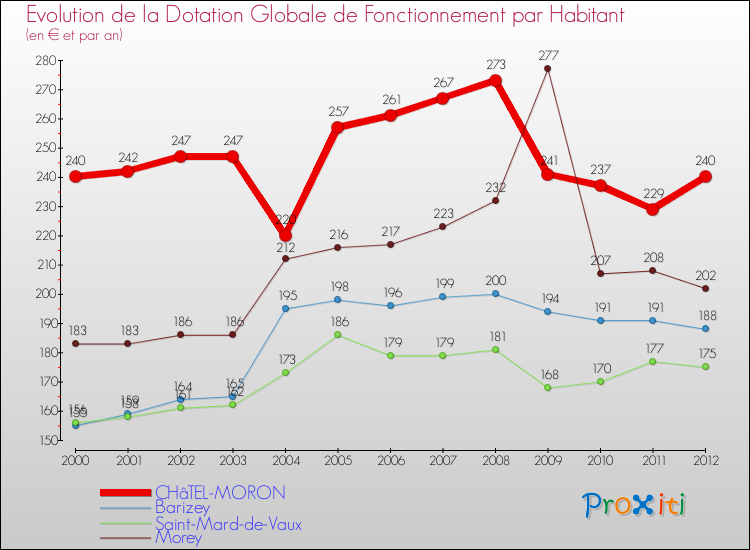 Evolution et montant de la dotation globale de fonctionnement par Habitant pour CHâTEL-MORON et les communes proches Comparaison des dotations globales de fonctionnement par habitant pour CHâTEL-MORON et les communes voisines