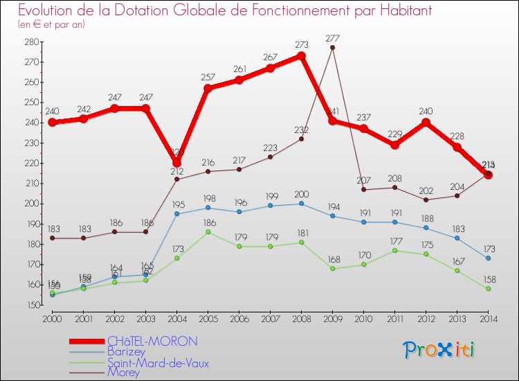 Evolution et montant de la dotation globale de fonctionnement par Habitant pour CHâTEL-MORON et les communes proches de 2000 à 2014. Comparaison des dotations globales de fonctionnement par habitant pour CHâTEL-MORON et les communes voisines de 2000 à 2014.