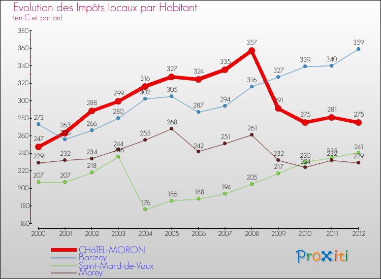 Evolution et montant des impôts locaux par Habitant pour CHâTEL-MORON et les communes proches Comparaison des impôts locaux par habitant pour CHâTEL-MORON et les communes voisines
