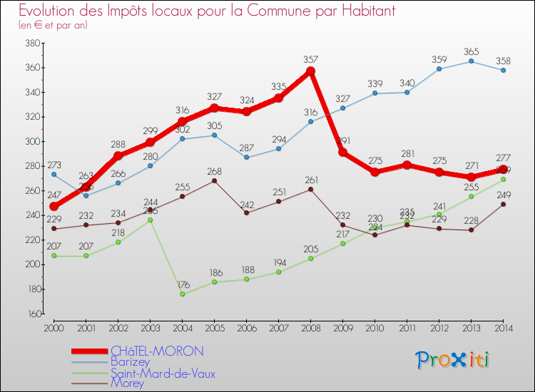 Evolution et montant des impôts locaux par Habitant pour CHâTEL-MORON et les communes proches de 2000 à 2014 Comparaison des impôts locaux par habitant pour CHâTEL-MORON et les communes voisines de 2000 à 2014