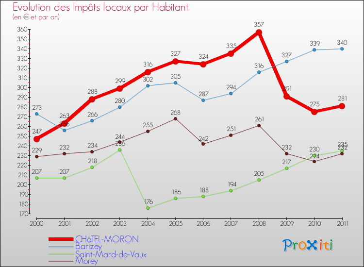 Evolution et montant des impôts locaux par Habitant pour CHâTEL-MORON et les communes proches Comparaison des impôts locaux par habitant pour CHâTEL-MORON et les communes voisines