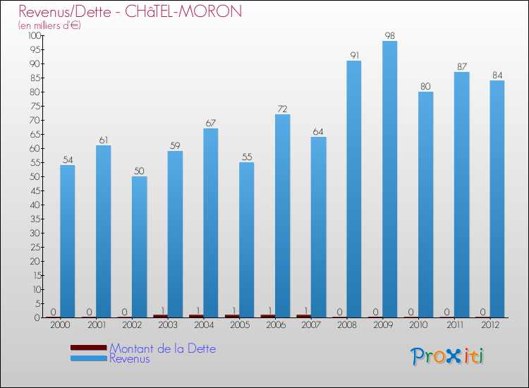 Evolution comparée de la dette et des revenus pour la commune de CHâTEL-MORON de 2000 à 2012 Comparaison de la dette et des revenus pour CHâTEL-MORON de 2000 à 2012