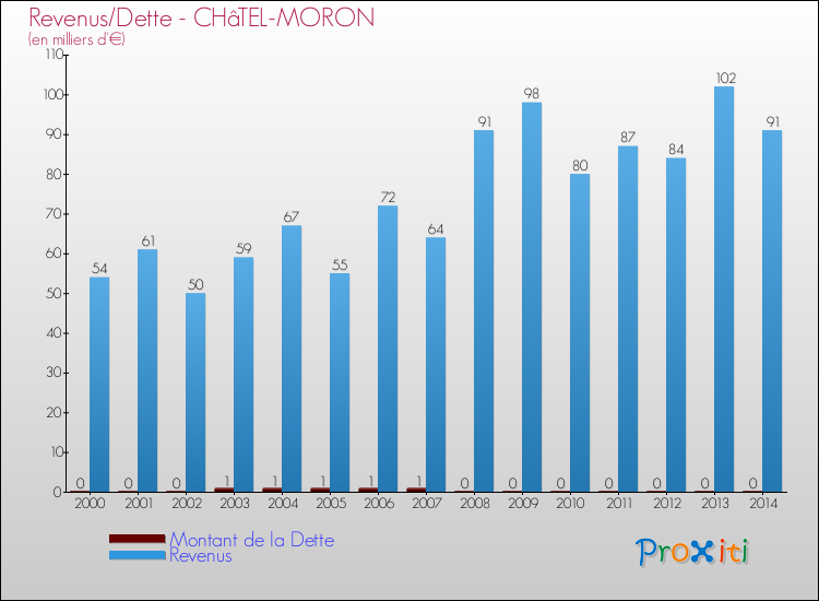 Evolution comparée de la dette et des revenus pour la commune de CHâTEL-MORON de 2000 à 2014 Comparaison de la dette et des revenus pour CHâTEL-MORON de 2000 à 2014