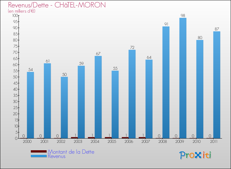 Evolution comparée de la dette et des revenus pour la commune de CHâTEL-MORON de 2000 à 2011 Comparaison de la dette et des revenus pour CHâTEL-MORON de 2000 à 2011