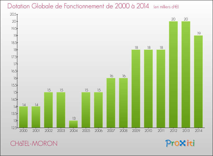Evolution du montant de la Dotation Globale de Fonctionnement pour la commune de CHâTEL-MORON de 2000 à 2014 Evolution du montant de la Dotation Globale de Fonctionnement pour CHâTEL-MORON de 2000 à 2014