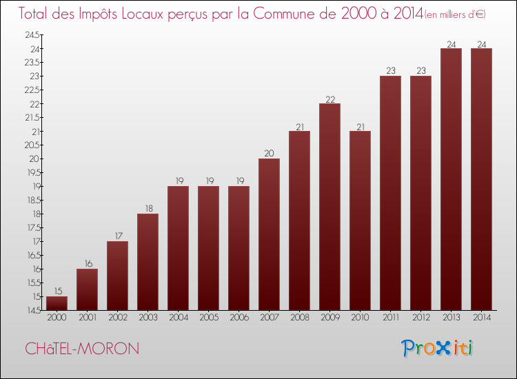 Evolution des Impôts Locaux pour la commune de CHâTEL-MORON de 2000 à 2014 Evolution des Impôts Locaux pour CHâTEL-MORON de 2000 à 2014