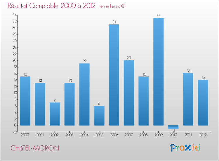 Evolution du résultat comptable pour la commune de CHâTEL-MORON de 2000 à 2012 Evolution du résultat comptable pour CHâTEL-MORON de 2000 à 2012