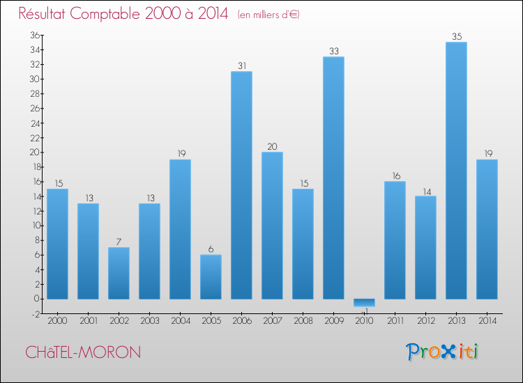 Evolution du résultat comptable pour la commune de CHâTEL-MORON de 2000 à 2014 Evolution du résultat comptable pour CHâTEL-MORON de 2000 à 2014