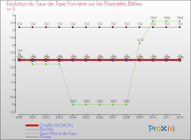 Evolution du taux de la taxe foncière sur le bati pour CHâTEL-MORON et les communes proches de 2000 à 2012 Comparaison des taux de taxe foncière sur le bati pour CHâTEL-MORON et les communes voisines de 2000 à 2012