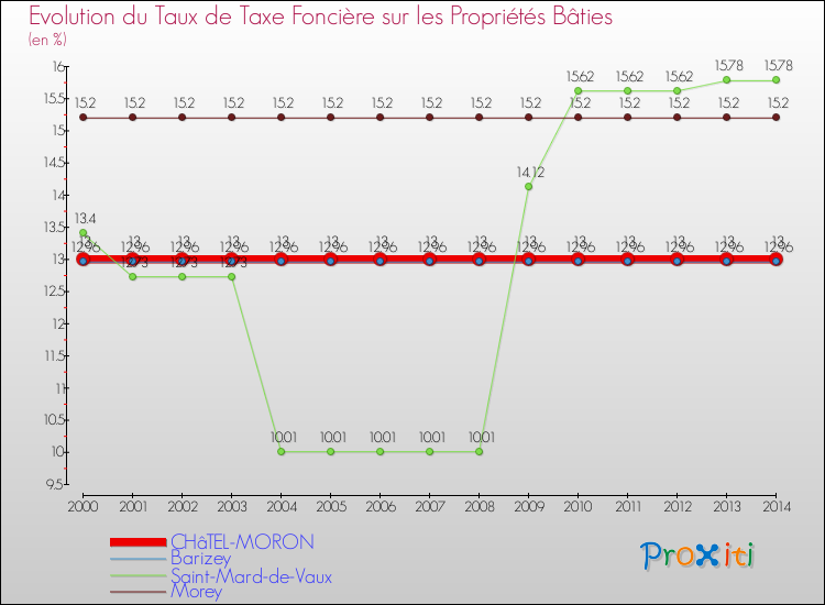 Evolution du taux de la taxe foncière sur le bati pour CHâTEL-MORON et les communes proches de 2000 à 2014 Comparaison des taux de taxe foncière sur le bati pour CHâTEL-MORON et les communes voisines de 2000 à 2014