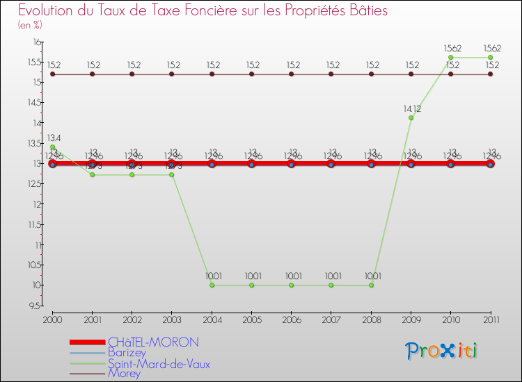 Evolution du taux de la taxe foncière sur le bati pour CHâTEL-MORON et les communes proches Comparaison des taux de taxe foncière sur le bati pour CHâTEL-MORON et les communes voisines