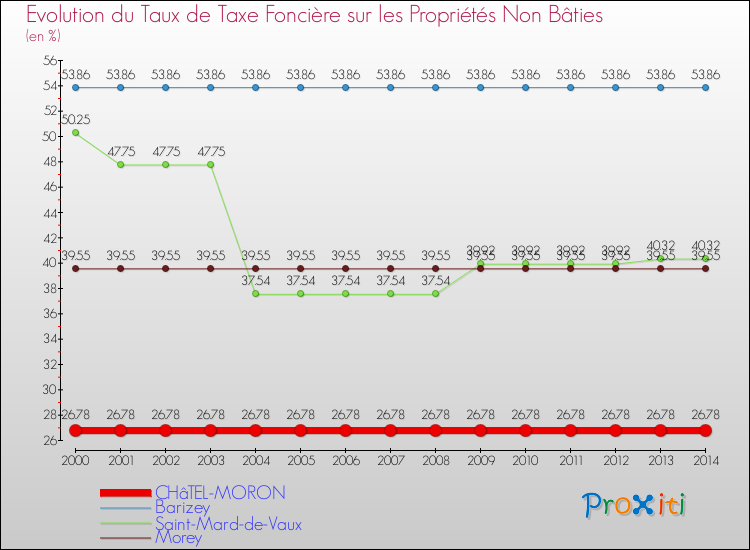 Evolution du taux de la taxe foncière sur les immeubles et terrains non batis pour CHâTEL-MORON et les communes proches de 2000 à 2014 Comparaison des taux de la taxe foncière sur les immeubles et terrains non batis pour CHâTEL-MORON et les communes voisines de 2000 à 2014
