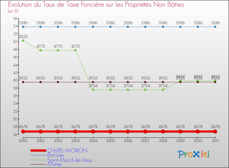 Evolution du taux de la taxe foncière sur les immeubles et terrains non batis pour CHâTEL-MORON et les communes proches Comparaison des taux de la taxe foncière sur les immeubles et terrains non batis pour CHâTEL-MORON et les communes voisines