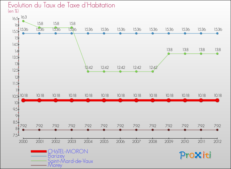 Evolution du taux de la taxe d'habitation pour CHâTEL-MORON et les communes proches Comparaison des taux de la taxe d'habitation pour CHâTEL-MORON et les communes voisines
