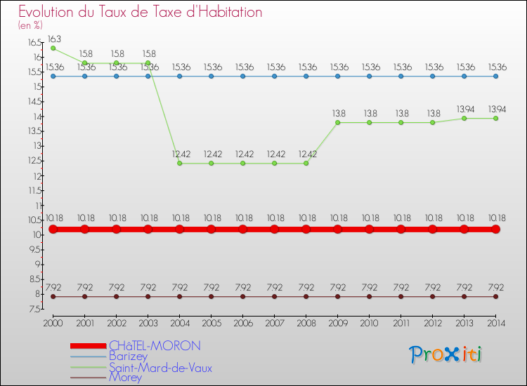 Evolution du taux de la taxe d'habitation pour CHâTEL-MORON et les communes proches de 2000 à 2014 Comparaison des taux de la taxe d'habitation pour CHâTEL-MORON et les communes voisines de 2000 à 2014