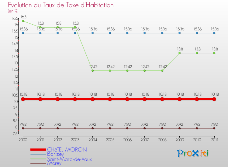 Evolution du taux de la taxe d'habitation pour CHâTEL-MORON et les communes proches Comparaison des taux de la taxe d'habitation pour CHâTEL-MORON et les communes voisines