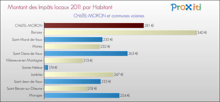 Montant des impôts locaux par Habitant pour CHâTEL-MORON et les communes proches Comparaison des impôts locaux par habitant pour CHâTEL-MORON et les communes voisines