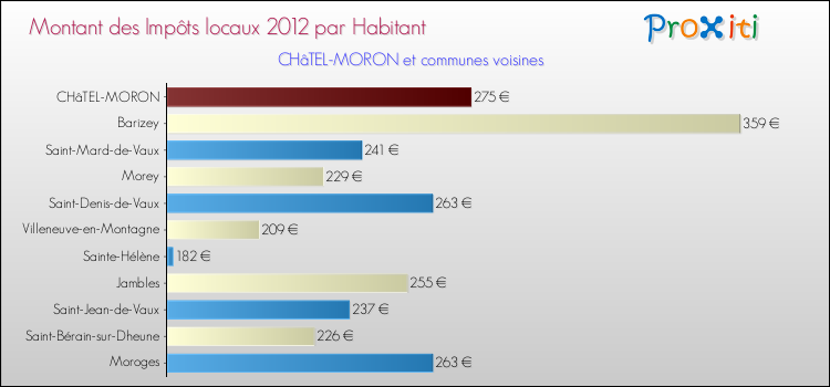Montant des impôts locaux par Habitant pour CHâTEL-MORON et les communes proches Comparaison des impôts locaux par habitant pour CHâTEL-MORON et les communes voisines