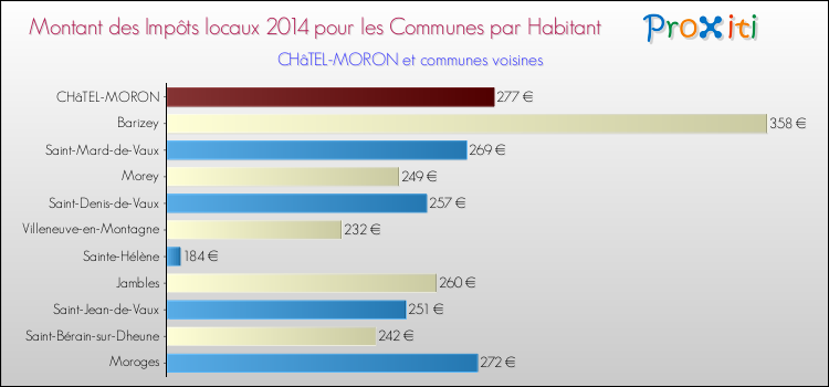 Montant des impôts locaux par Habitant pour CHâTEL-MORON et les communes proches en 2014 Comparaison des impôts locaux par habitant pour CHâTEL-MORON et les communes voisines en 2014