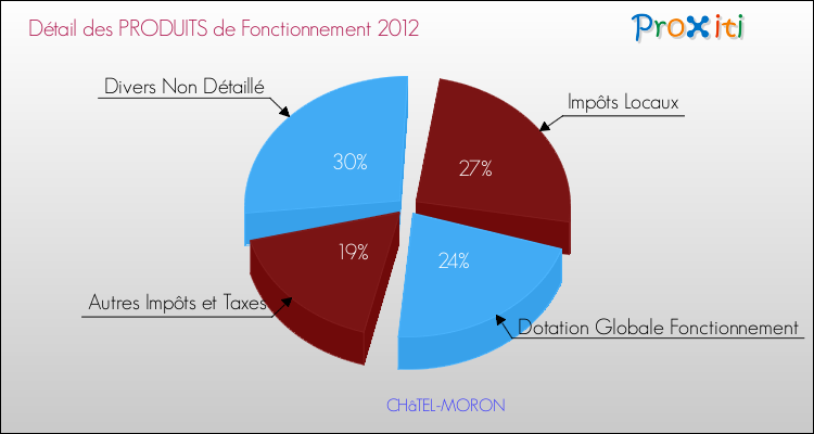 Décomposition du Budget de Fonctionnement 2012 de la commune de CHâTEL-MORON Budget de Fonctionnement 2012 pour la commune de CHâTEL-MORON