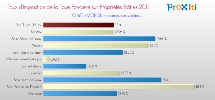 Taux d'imposition de la taxe foncière sur le bati 2011 pour CHâTEL-MORON et les communes proches Comparaison des taux d'imposition de la taxe foncière sur le bati 2011 pour CHâTEL-MORON et les communes voisines