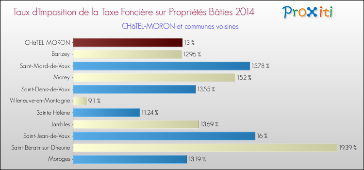 Taux d'imposition de la taxe foncière sur le bati 2014 pour CHâTEL-MORON et les communes proches Comparaison des taux d'imposition de la taxe foncière sur le bati 2014 pour CHâTEL-MORON et les communes voisines