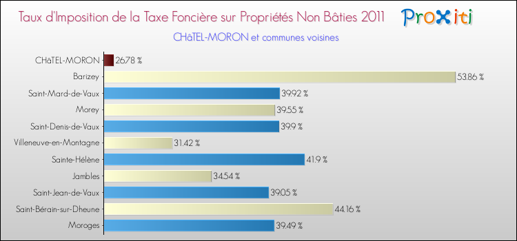 Taux d'imposition de la taxe foncière sur les immeubles et terrains non batis 2011 pour CHâTEL-MORON et les communes proches Comparaison des taux d'imposition de la taxe foncière sur les immeubles et terrains non batis 2011 pour CHâTEL-MORON et les communes voisines