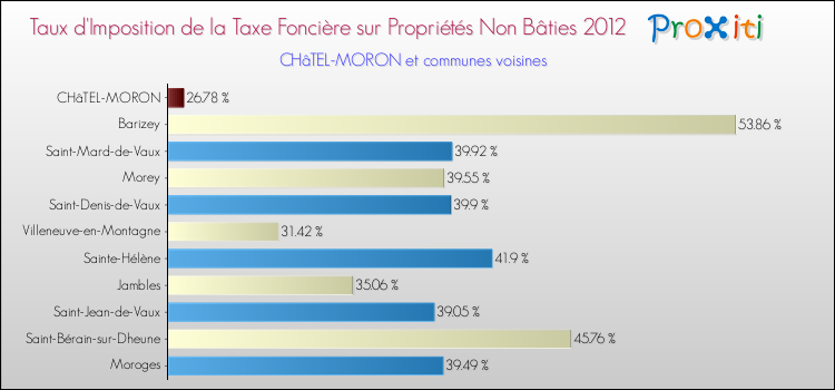 Taux d'imposition de la taxe foncière sur les immeubles et terrains non batis 2012 pour CHâTEL-MORON et les communes proches Comparaison des taux d'imposition de la taxe foncière sur les immeubles et terrains non batis 2012 pour CHâTEL-MORON et les communes voisines