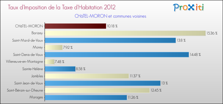 Taux d'imposition de la taxe d'habitation 2012 pour CHâTEL-MORON et les communes proches Comparaison des taux d'imposition de la taxe d'habitation 2012 pour CHâTEL-MORON et les communes voisines