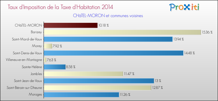 Taux d'imposition de la taxe d'habitation 2014 pour CHâTEL-MORON et les communes proches Comparaison des taux d'imposition de la taxe d'habitation 2014 pour CHâTEL-MORON et les communes voisines