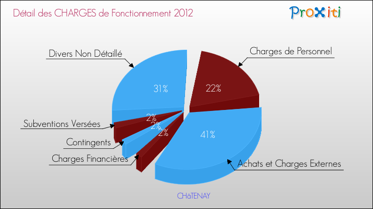 Décomposition des Charges de Fonctionnement 2012 de la commune de CHâTENAY Charges de Fonctionnement 2012 pour la commune de CHâTENAY