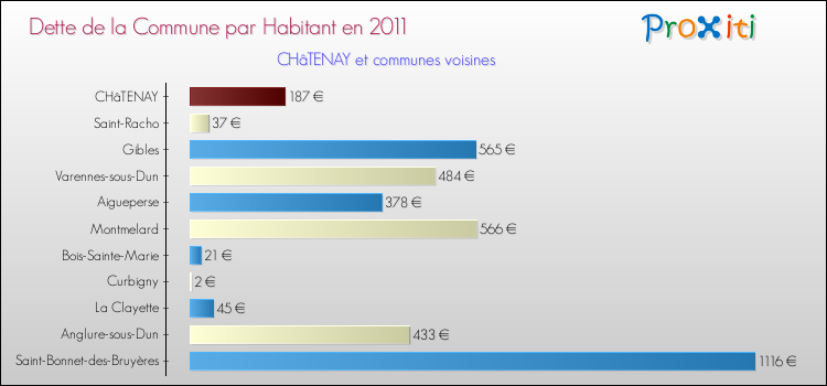 Dette par habitant de la commune en 2011 pour CHâTENAY et les communes proches Comparaison de la dette par habitant de la commune en 2011 pour CHâTENAY et les communes voisines