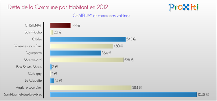 Dette par habitant de la commune en 2012 pour CHâTENAY et les communes proches Comparaison de la dette par habitant de la commune en 2012 pour CHâTENAY et les communes voisines