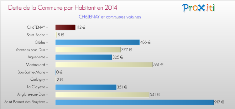 Dette par habitant de la commune en 2014 pour CHâTENAY et les communes proches Comparaison de la dette par habitant de la commune en 2014 pour CHâTENAY et les communes voisines
