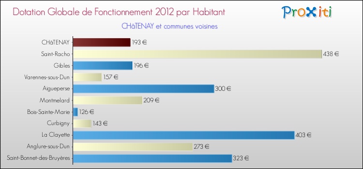 Montant des dotations globales de fonctionnement DGF par Habitant pour CHâTENAY et les communes proches Comparaison des des dotations globales de fonctionnement DGF par habitant pour CHâTENAY et les communes voisines