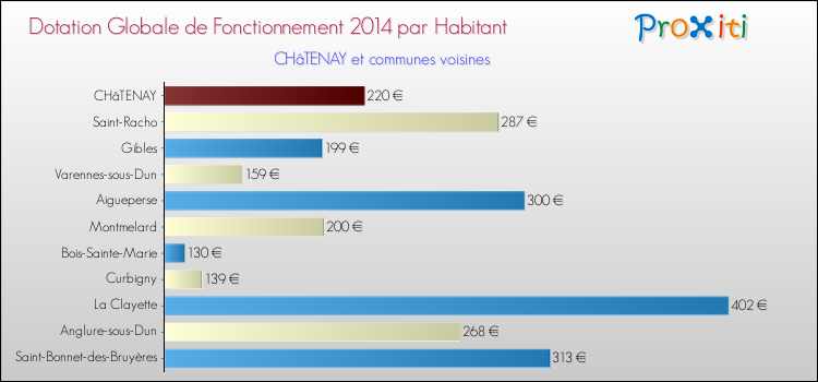 Montant des dotations globales de fonctionnement DGF par Habitant pour CHâTENAY et les communes proches en 2014. Comparaison des des dotations globales de fonctionnement DGF par habitant pour CHâTENAY et les communes voisines en 2014.