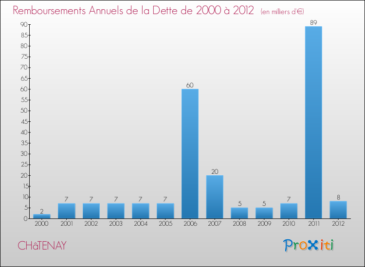 Evolution de l'annuité de la dette pour la commune de CHâTENAY de 2000 à 2012 Annuités de la dette pour CHâTENAY de 2000 à 2012