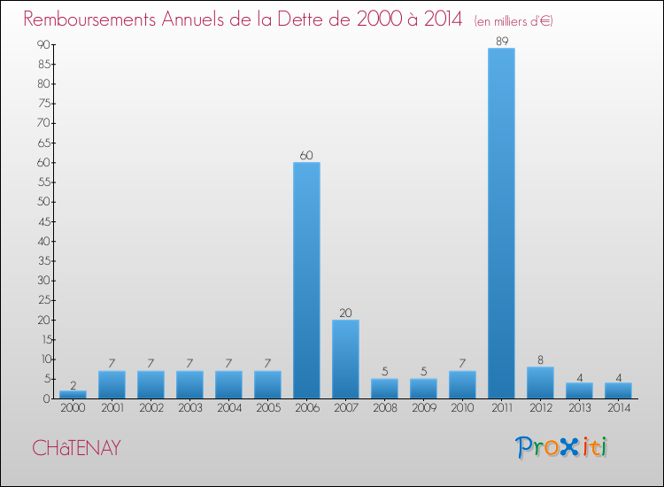 Evolution de l'annuité de la dette pour la commune de CHâTENAY de 2000 à 2014 Annuités de la dette pour CHâTENAY de 2000 à 2014