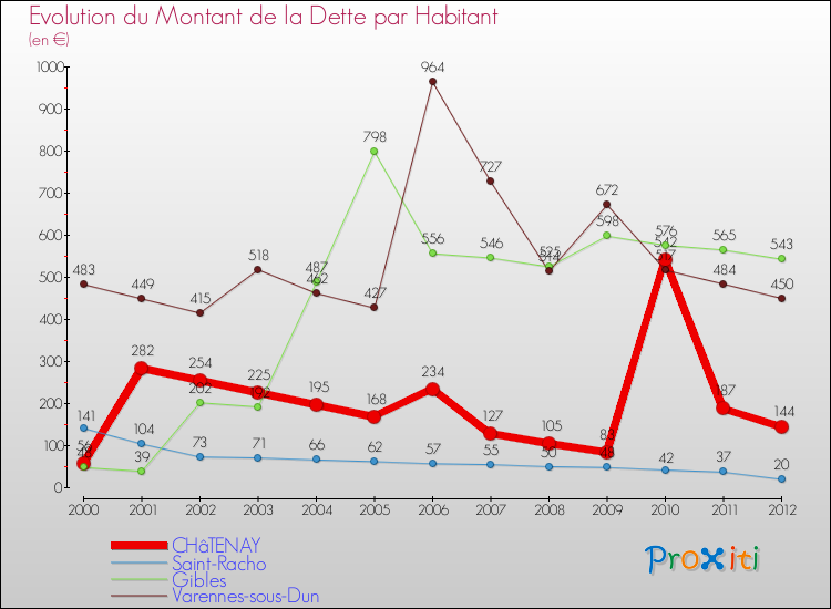 Evolution de la dette par habitant pour la commune de CHâTENAY et les communes proches de 2000 à 2012 Comparaison de la dette par habitant pour CHâTENAY et les communes voisines de 2000 à 2012