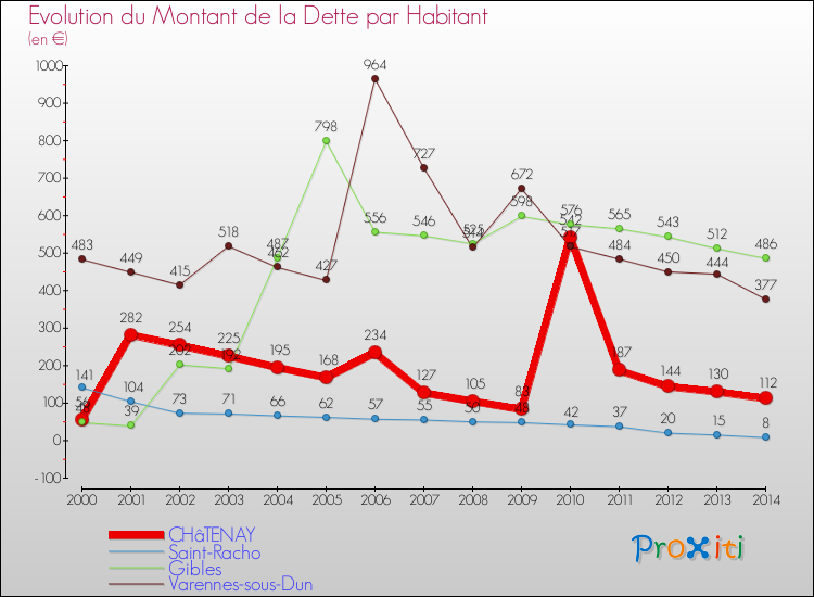 Evolution de la dette par habitant pour la commune de CHâTENAY et les communes proches de 2000 à 2014 Comparaison de la dette par habitant pour CHâTENAY et les communes voisines de 2000 à 2014