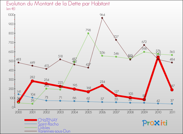 Evolution de la dette par habitant pour la commune de CHâTENAY et les communes proches Comparaison de la dette par habitant pour CHâTENAY et les communes voisines