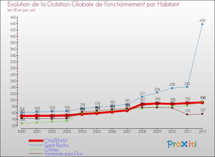 Evolution et montant de la dotation globale de fonctionnement par Habitant pour CHâTENAY et les communes proches Comparaison des dotations globales de fonctionnement par habitant pour CHâTENAY et les communes voisines