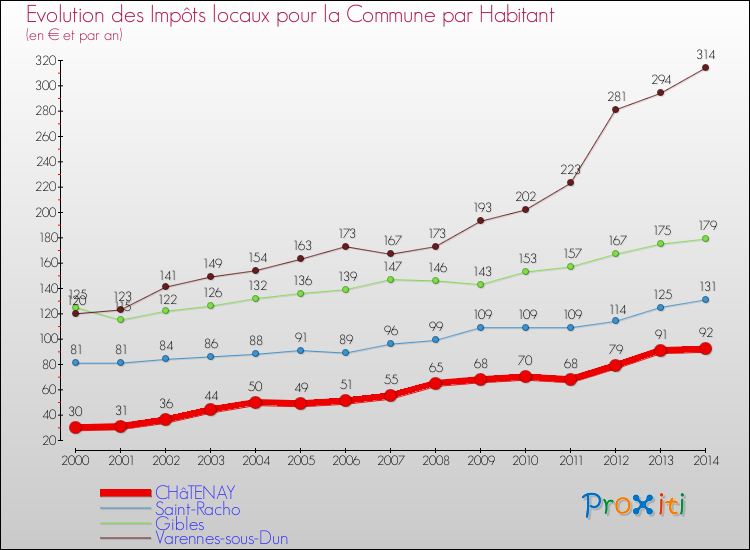 Evolution et montant des impôts locaux par Habitant pour CHâTENAY et les communes proches de 2000 à 2014 Comparaison des impôts locaux par habitant pour CHâTENAY et les communes voisines de 2000 à 2014