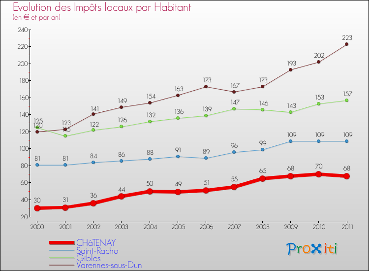 Evolution et montant des impôts locaux par Habitant pour CHâTENAY et les communes proches Comparaison des impôts locaux par habitant pour CHâTENAY et les communes voisines