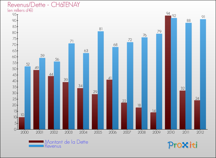 Evolution comparée de la dette et des revenus pour la commune de CHâTENAY de 2000 à 2012 Comparaison de la dette et des revenus pour CHâTENAY de 2000 à 2012