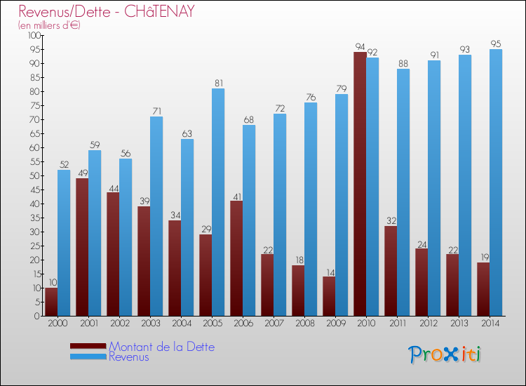 Evolution comparée de la dette et des revenus pour la commune de CHâTENAY de 2000 à 2014 Comparaison de la dette et des revenus pour CHâTENAY de 2000 à 2014