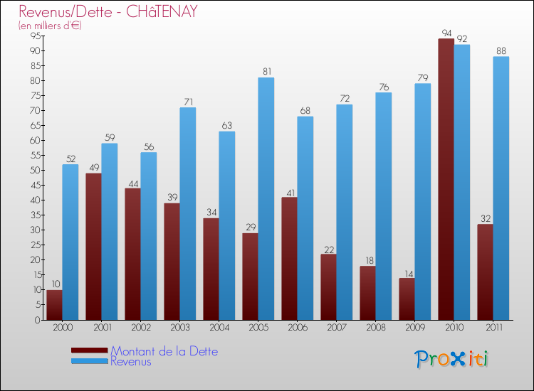 Evolution comparée de la dette et des revenus pour la commune de CHâTENAY de 2000 à 2011 Comparaison de la dette et des revenus pour CHâTENAY de 2000 à 2011