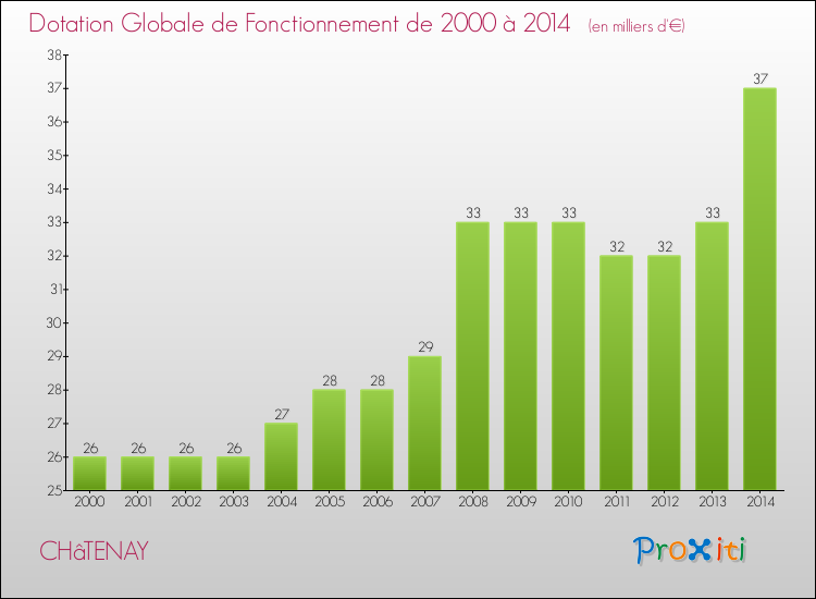 Evolution du montant de la Dotation Globale de Fonctionnement pour la commune de CHâTENAY de 2000 à 2014 Evolution du montant de la Dotation Globale de Fonctionnement pour CHâTENAY de 2000 à 2014