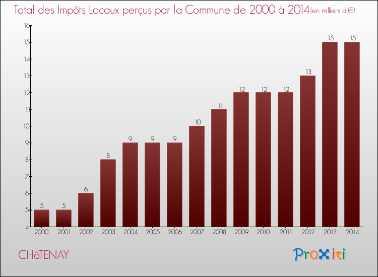 Evolution des Impôts Locaux pour la commune de CHâTENAY de 2000 à 2014 Evolution des Impôts Locaux pour CHâTENAY de 2000 à 2014